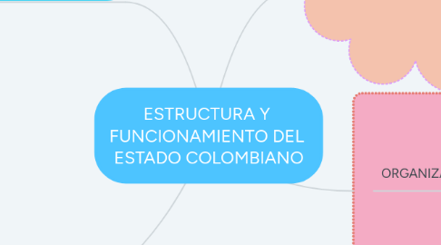 Mind Map: ESTRUCTURA Y  FUNCIONAMIENTO DEL  ESTADO COLOMBIANO