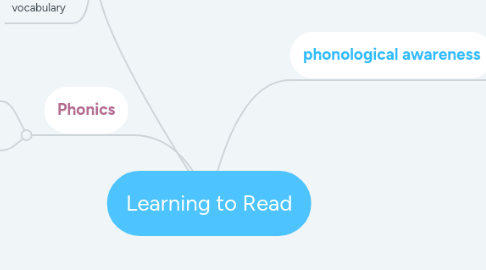 Mind Map: Learning to Read