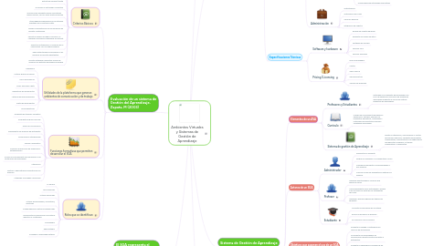 Mind Map: Ambientes Virtuales y Sistemas de Gestión de Aprendizaje