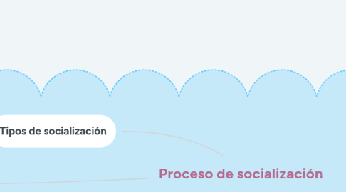 Mind Map: Proceso de socialización