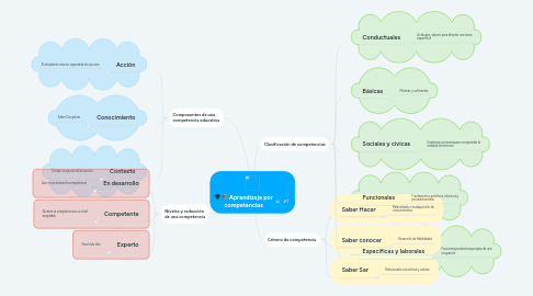 Mind Map: Aprendizaje por competencias