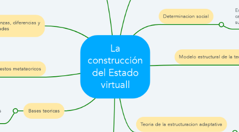 Mind Map: La construcción del Estado virtuall