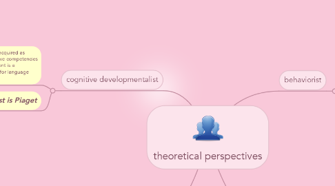 Mind Map: theoretical perspectives