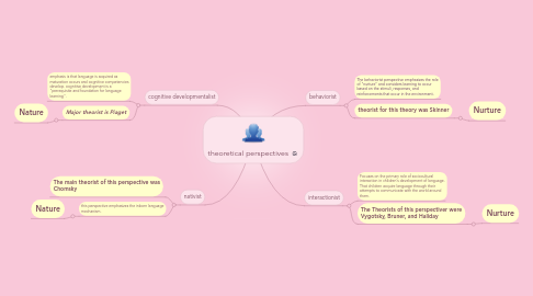 Mind Map: theoretical perspectives