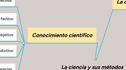 Mind Map: La ciencia y sus métodos