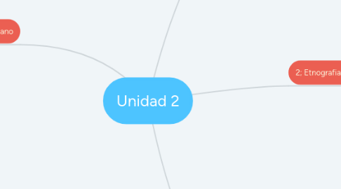 Mind Map: Unidad 2