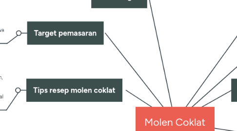 Mind Map: Molen Coklat