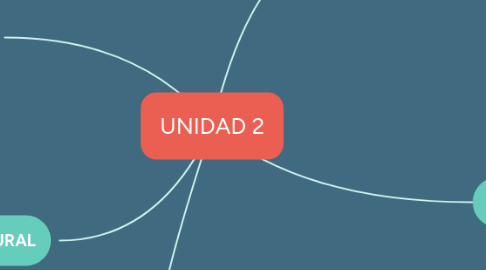 Mind Map: UNIDAD 2