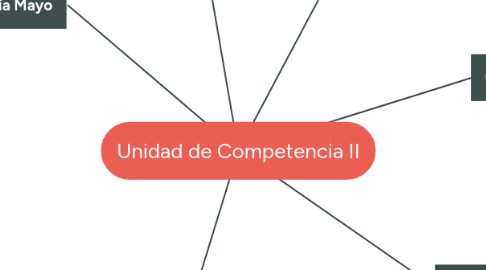 Mind Map: Unidad de Competencia II