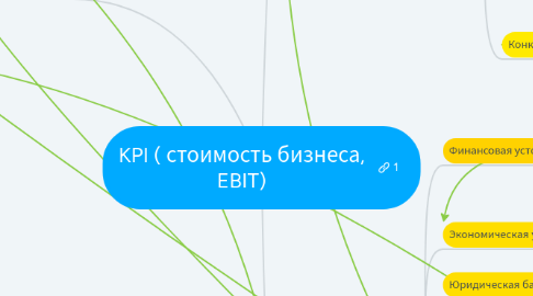 Mind Map: KPI ( стоимость бизнеса, EBIT)