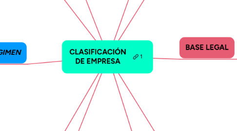 Mind Map: CLASIFICACIÓN DE EMPRESA