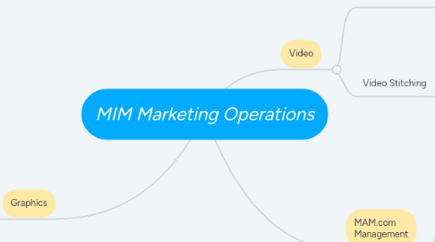 Mind Map: MIM Marketing Operations