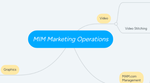 Mind Map: Operations Standards