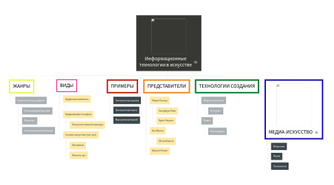 Mind Map: Информационные технологии в искусстве