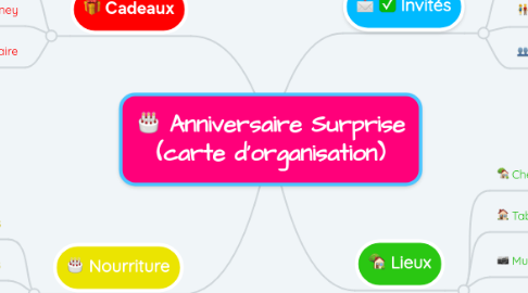 Mind Map: Anniversaire Surprise (carte d'organisation)