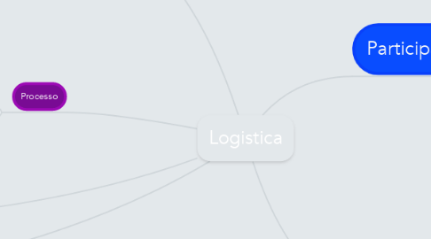 Mind Map: Logistica