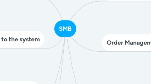 Mind Map: SMB