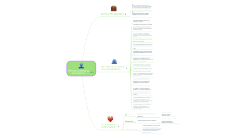 Mind Map: INTRODUCCIÓN DE LA INFORMÁTICA