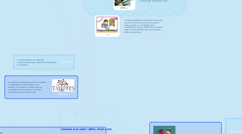 Mind Map: Clasificación de los valores / hábitos, virtudes y vicios