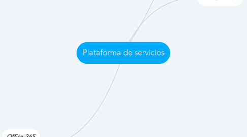 Mind Map: Plataforma de servicios