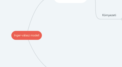 Mind Map: Inger-válasz modell