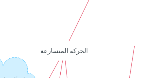 Mind Map: الحركة المتسارعة