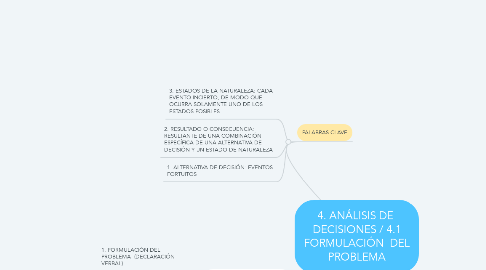 Mind Map: 4. ANÁLISIS DE  DECISIONES / 4.1 FORMULACIÓN  DEL PROBLEMA