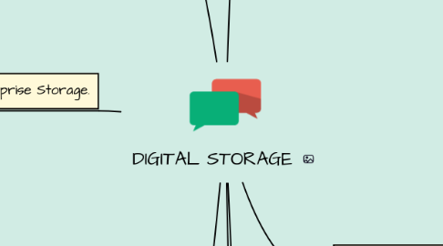 Mind Map: DIGITAL STORAGE