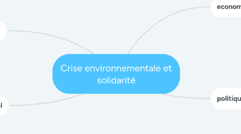 Mind Map: Crise environnementale et solidarité