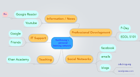 Mind Map: YueSheung's    personal learning network