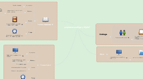 Mind Map: preprensa análoga y digital