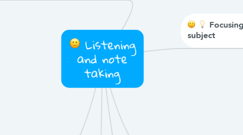 Mind Map: Listening and note taking