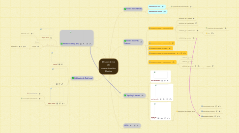 Mind Map: Dispositivos de comunicación. Redes