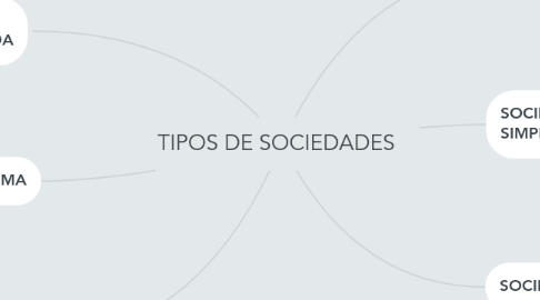 Mind Map: TIPOS DE SOCIEDADES