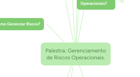 Mind Map: Palestra: Gerenciamento de Riscos Operacionais.