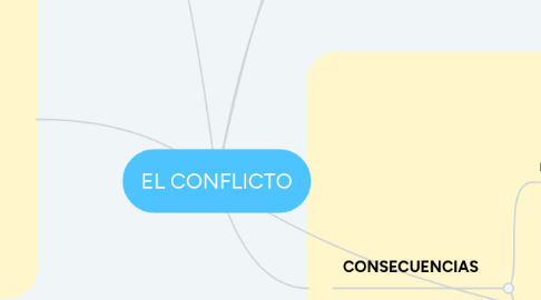 Mind Map: EL CONFLICTO