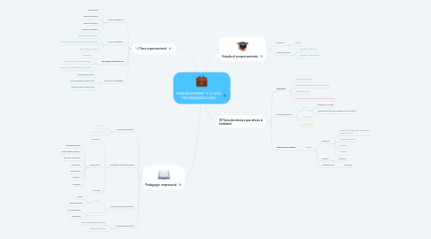 Mind Map: MANAGEMENT Y CLIMA ORGANIZACIONAL