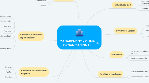 Mind Map: MANAGEMENT Y CLIMA ORGANIZACIONAL