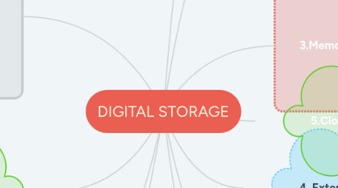 Mind Map: DIGITAL STORAGE