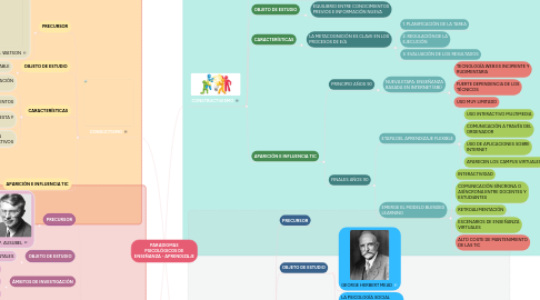 Mind Map: PARADIGMAS PSICOLÓGICOS DE ENSEÑANZA - APRENDIZAJE