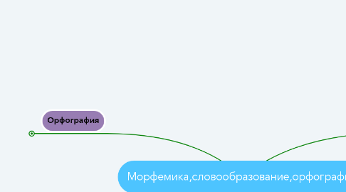 Mind Map: Морфемика,словообразование,орфография