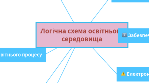 Mind Map: Логічна схема освітнього середовища