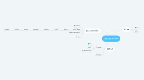 Mind Map: Estudar Alemão