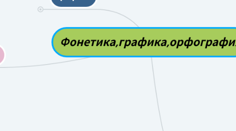 Mind Map: Фонетика,графика,орфография