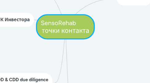 Mind Map: SensoRehab точки контакта