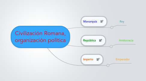 Mind Map: Civilización Romana, organización política