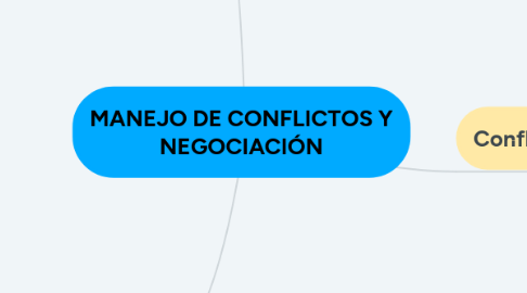 Mind Map: MANEJO DE CONFLICTOS Y NEGOCIACIÓN