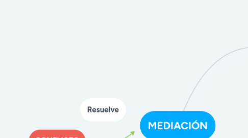 Mind Map: MEDIACIÓN