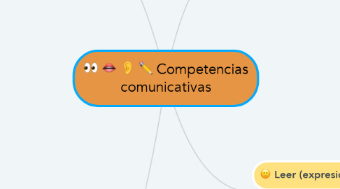 Mind Map: Competencias comunicativas