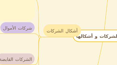 Mind Map: انواع الشركات و أشكالها